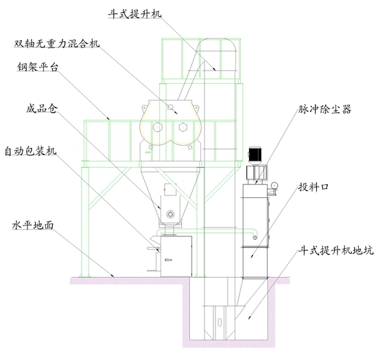 半自動有機保溫砂漿（jiāng）生產線（xiàn）生產工藝