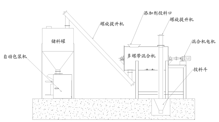 多（duō）螺帶攪（jiǎo）拌機工藝流程