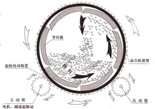 滾筒（tǒng）式玻化微（wēi）珠保溫砂漿混合機工作原理圖