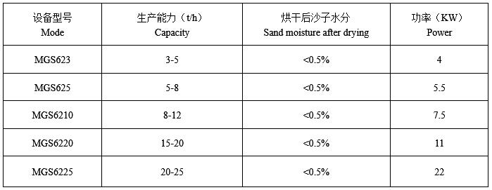 三回程烘幹機技術參數