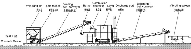 三回程烘幹機工作流程