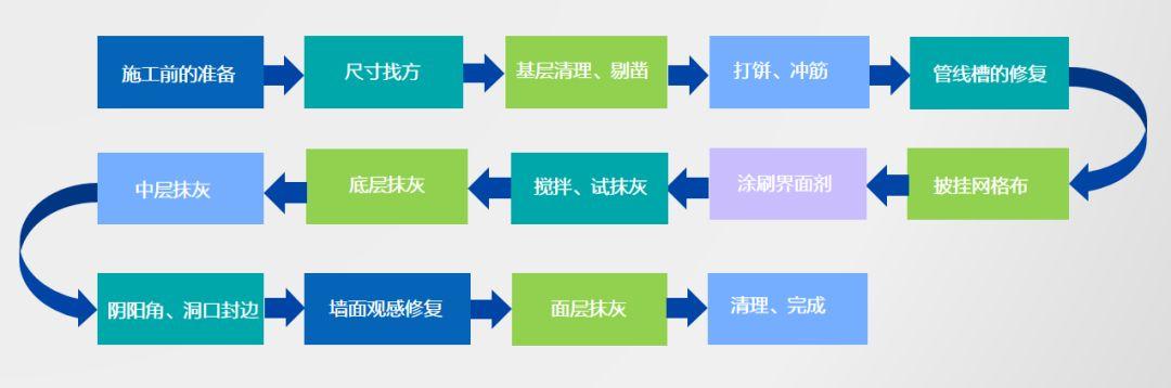 抹灰石膏內牆抹灰工藝