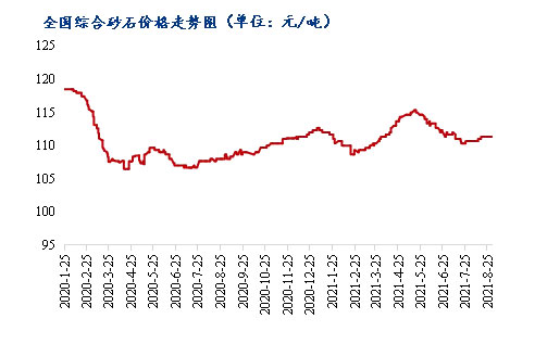 8月砂石價格（gé）同比（bǐ）上漲3.1%，金九銀十旺季來臨，砂石（shí）行情利好上揚（yáng）