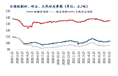 8月砂石價格同比上漲3.1%，金九（jiǔ）銀十旺季來臨，砂石行情利好上揚