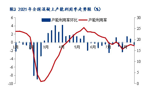 8月砂石價格同比上漲3.1%，金九銀十旺季來（lái）臨，砂石行情（qíng）利好上（shàng）揚