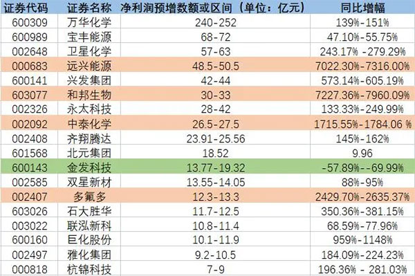 增長超7200%！原料暴漲（zhǎng）致多家化工龍頭預增（zēng）！