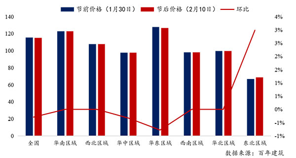 節後全國砂石礦山複工率33%,砂石價格環比下(xià)降0.29% 節後全國砂石礦山複工率33%,砂石價格(gé)環比下降0.29%