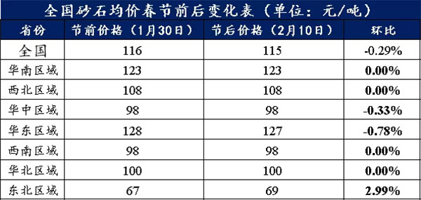 節後全國砂石礦山(shān)複工(gōng)率33%,砂石價格環比下降0.29% 節後全國砂石礦山複(fù)工率33%,砂石價格環比下降0.29%
