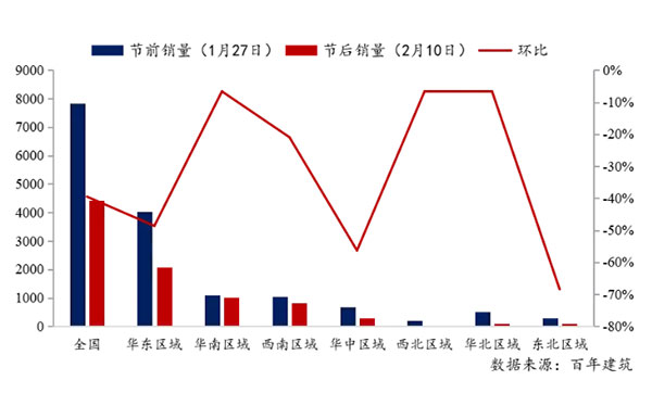節後全國(guó)砂石礦山複工(gōng)率33%,砂石價格環比下降0.29% 節後全國砂石礦山複工率33%,砂石價格環比下(xià)降(jiàng)0.29%
