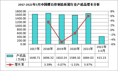 我國磷石(shí)膏行業利用量達到3118.82萬噸,在高端(duān)新材料領域成為(wéi)“熱點”! 我國磷石膏行業利用量達到3118.82萬噸,在高端新材料領域成為“熱點”!