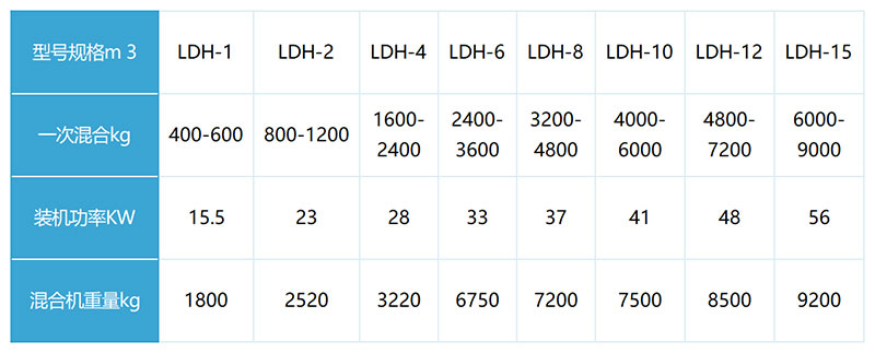 小型犁刀混合機(jī)技術參數 小型犁刀混合機技術參數