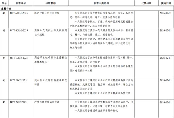 工業（yè）和信息化部批準5項建（jiàn）材行（háng）業標準